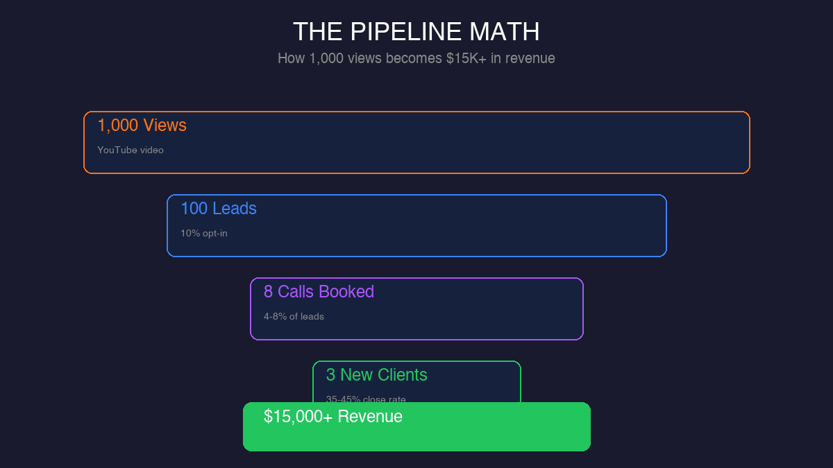 Pipeline math showing how 1,000 YouTube views become $15K in revenue