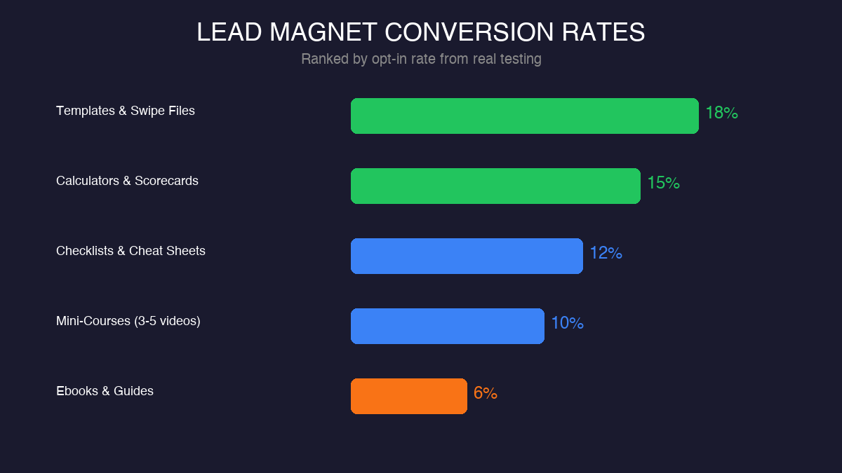 Lead magnet conversion rates ranked by format type