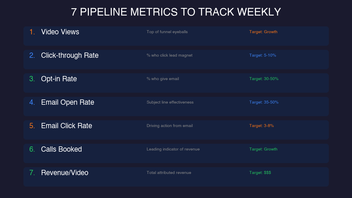 Seven pipeline metrics to track weekly for YouTube revenue optimization