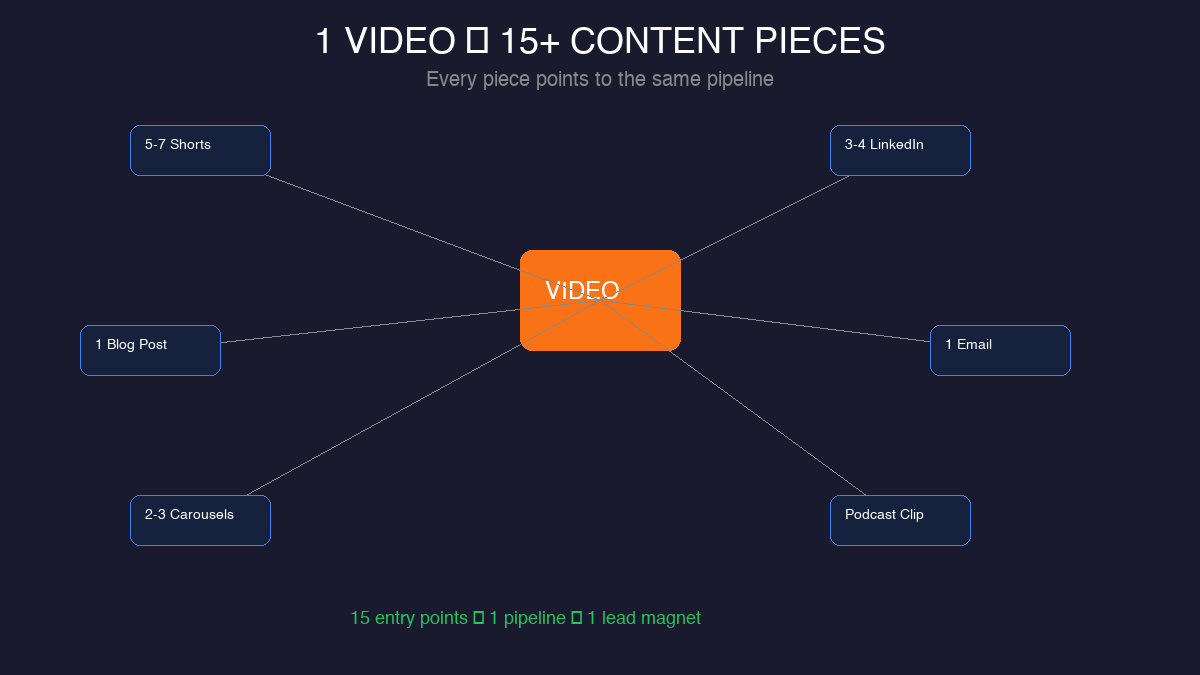 Content repurposing map showing one video becoming 15 pieces across platforms