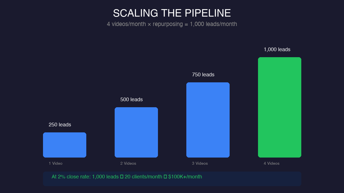 Scaling the YouTube pipeline from 1 to 4 videos per month for 1,000 leads