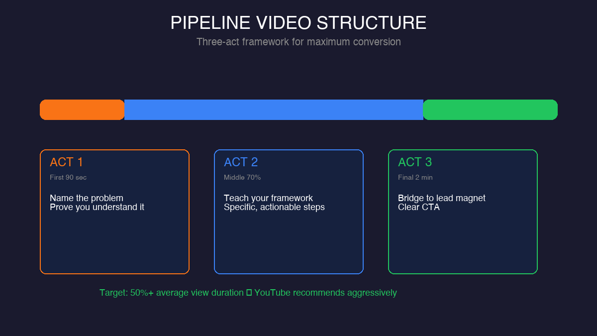 Three-act pipeline video structure for maximum conversion